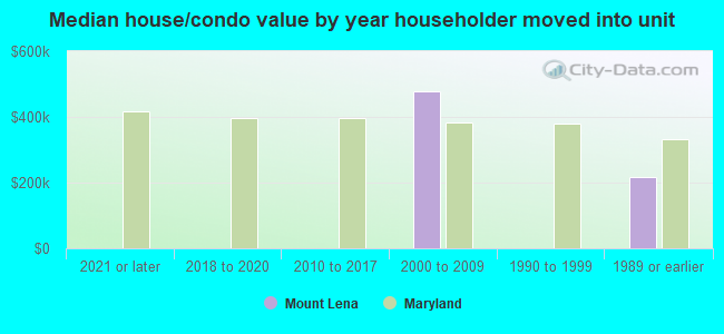 Median house/condo value by year householder moved into unit