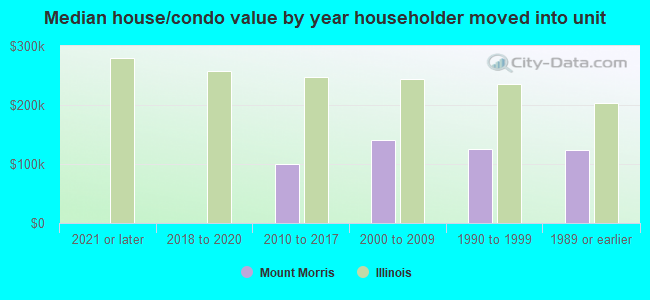 Median house/condo value by year householder moved into unit