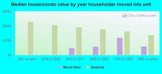 Median house/condo value by year householder moved into unit