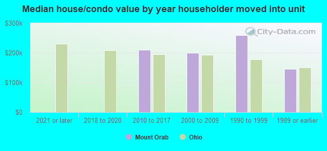 Median house/condo value by year householder moved into unit