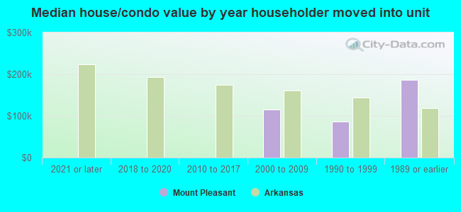 Median house/condo value by year householder moved into unit