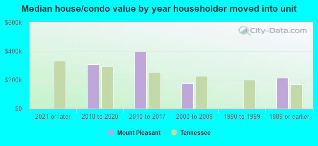 Median house/condo value by year householder moved into unit