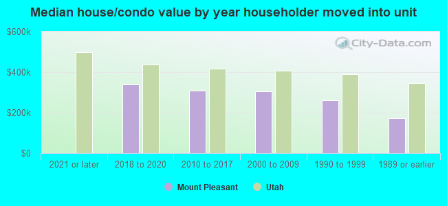 Median house/condo value by year householder moved into unit