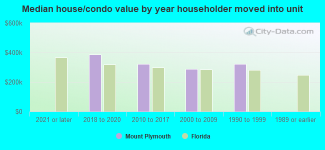 Median house/condo value by year householder moved into unit