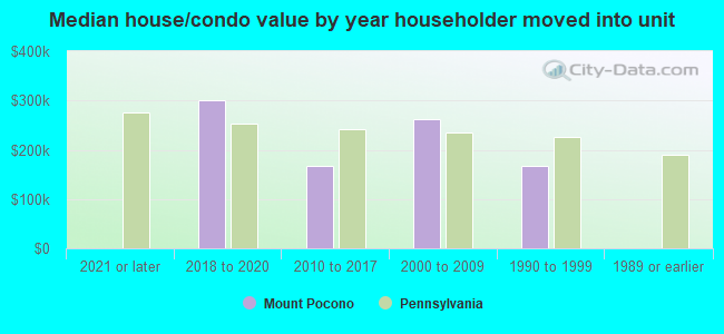 Median house/condo value by year householder moved into unit