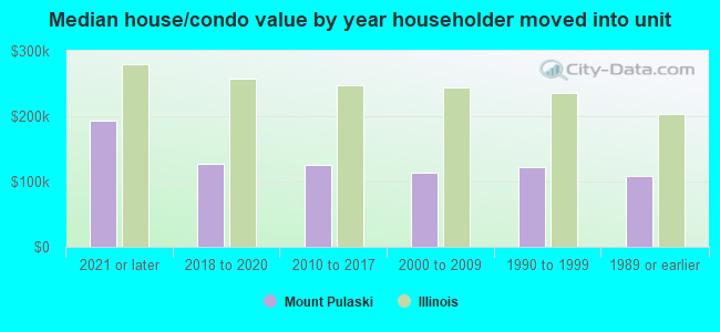 Median house/condo value by year householder moved into unit