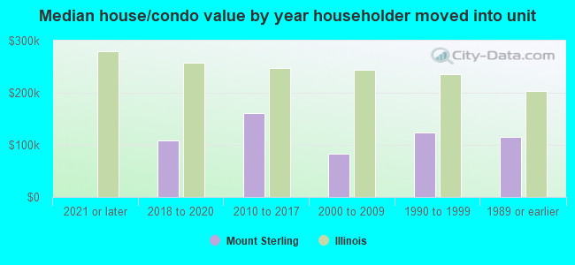 Median house/condo value by year householder moved into unit