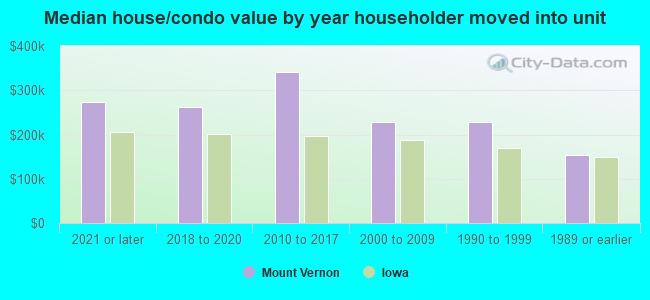 Median house/condo value by year householder moved into unit