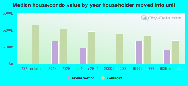 Median house/condo value by year householder moved into unit