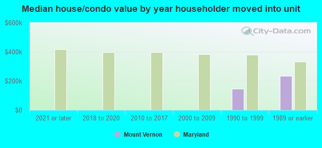 Median house/condo value by year householder moved into unit