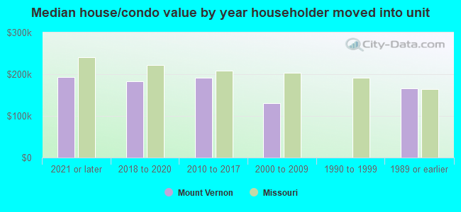 Median house/condo value by year householder moved into unit