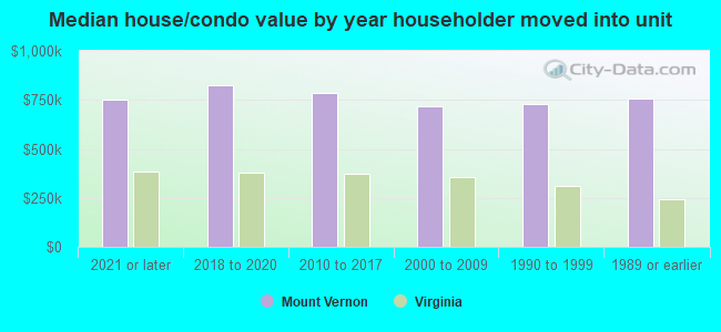 Median house/condo value by year householder moved into unit