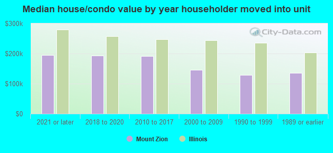 Median house/condo value by year householder moved into unit