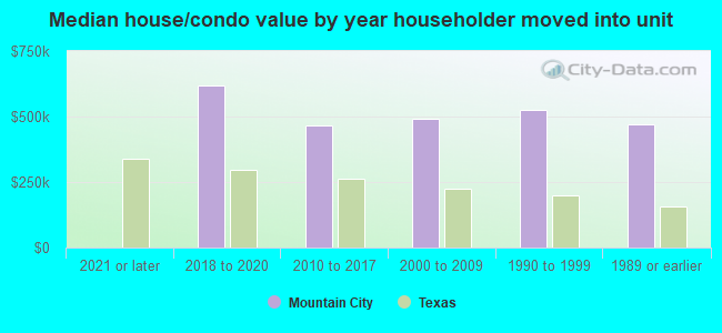 Median house/condo value by year householder moved into unit