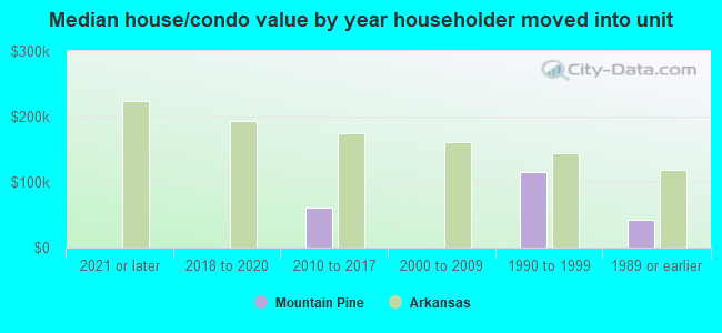 Median house/condo value by year householder moved into unit