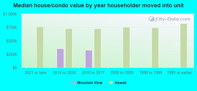 Median house/condo value by year householder moved into unit