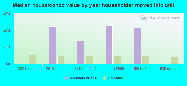 Median house/condo value by year householder moved into unit