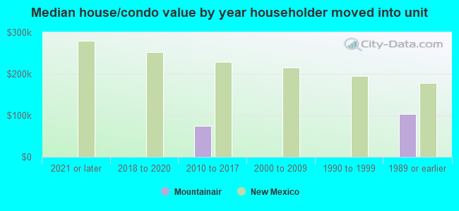 Median house/condo value by year householder moved into unit