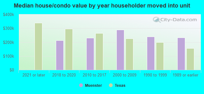 Median house/condo value by year householder moved into unit