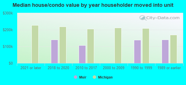 Median house/condo value by year householder moved into unit