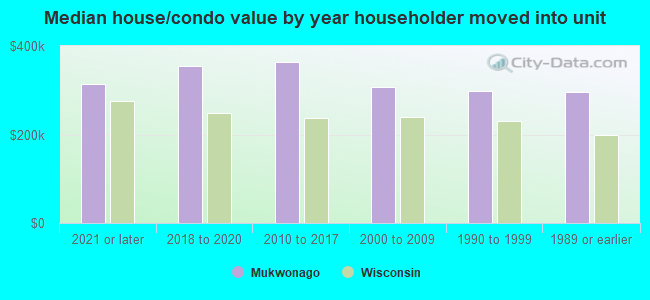 Median house/condo value by year householder moved into unit