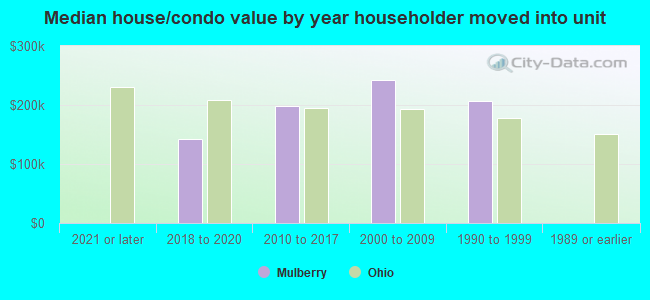 Median house/condo value by year householder moved into unit