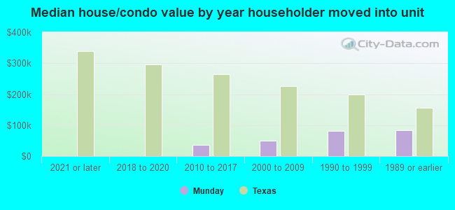 Median house/condo value by year householder moved into unit