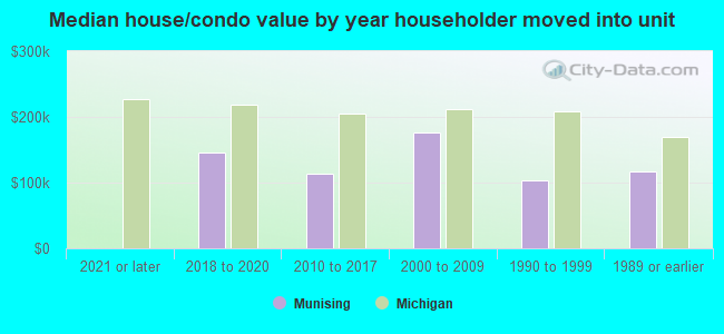 Median house/condo value by year householder moved into unit