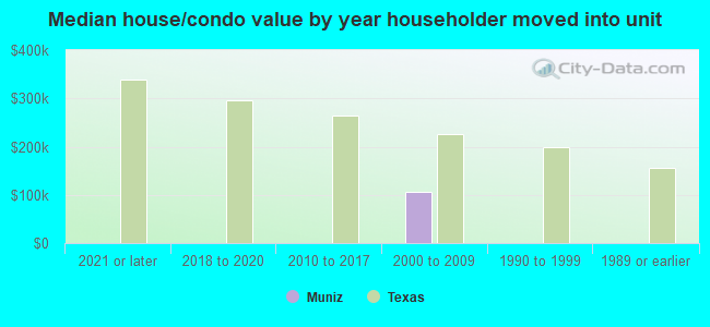 Median house/condo value by year householder moved into unit