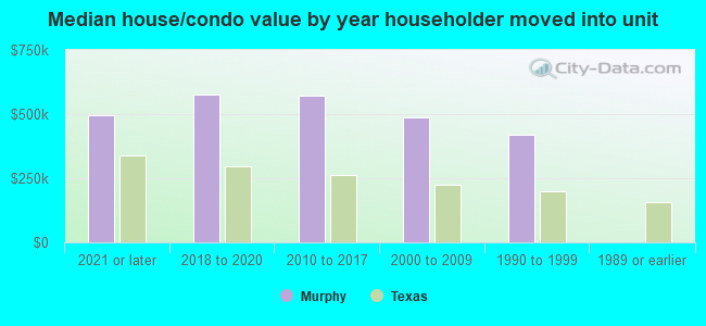 Median house/condo value by year householder moved into unit