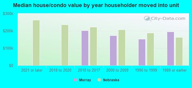 Median house/condo value by year householder moved into unit