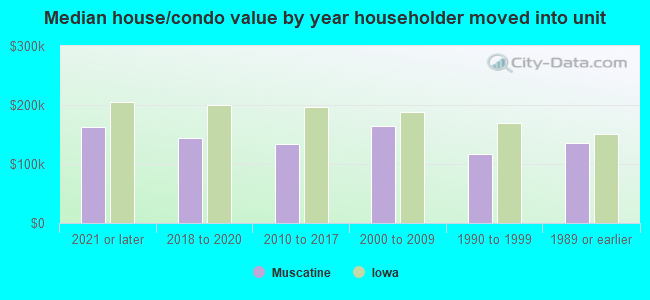 Median house/condo value by year householder moved into unit