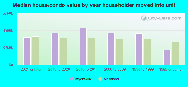 Median house/condo value by year householder moved into unit