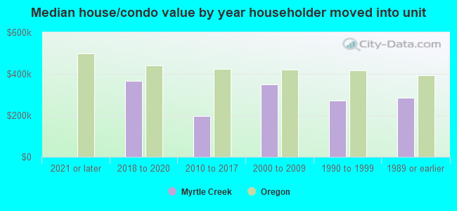 Median house/condo value by year householder moved into unit