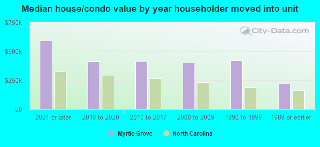 Median house/condo value by year householder moved into unit