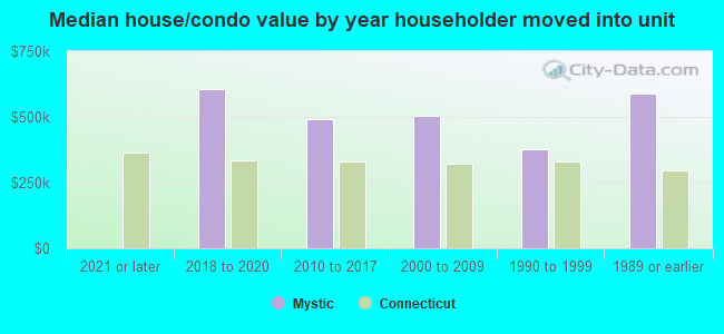 Median house/condo value by year householder moved into unit