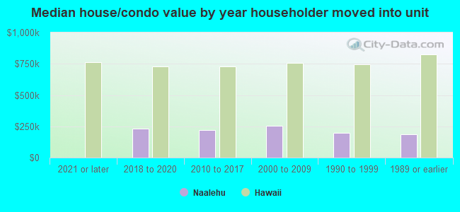 Median house/condo value by year householder moved into unit