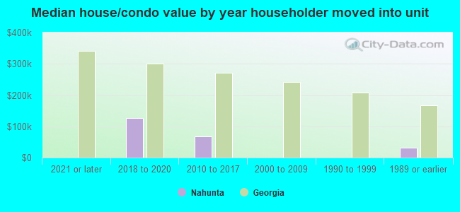 Median house/condo value by year householder moved into unit