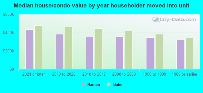 Median house/condo value by year householder moved into unit