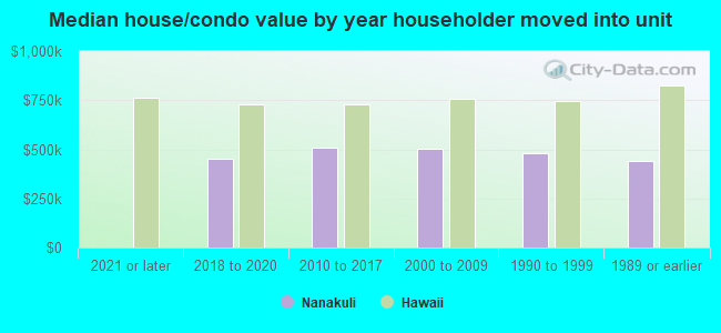 Median house/condo value by year householder moved into unit