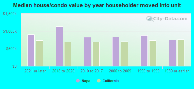 Median house/condo value by year householder moved into unit