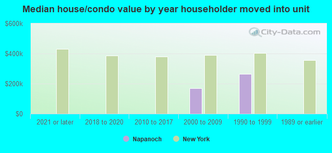 Median house/condo value by year householder moved into unit