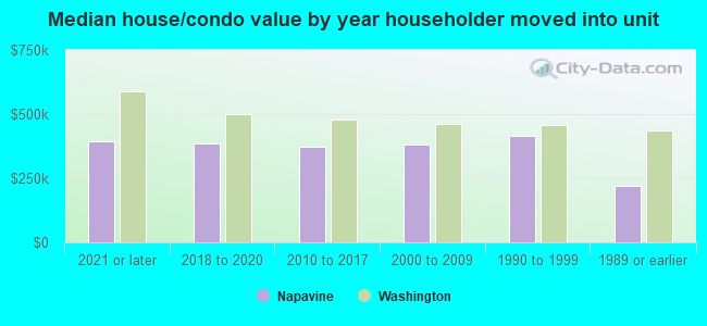 Median house/condo value by year householder moved into unit