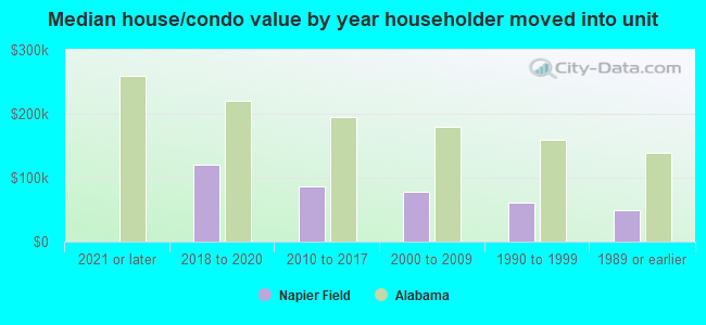 Median house/condo value by year householder moved into unit