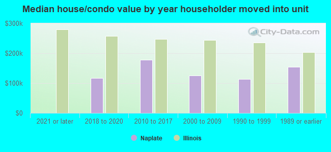 Median house/condo value by year householder moved into unit