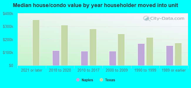 Median house/condo value by year householder moved into unit