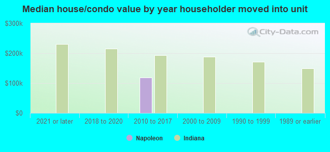 Median house/condo value by year householder moved into unit