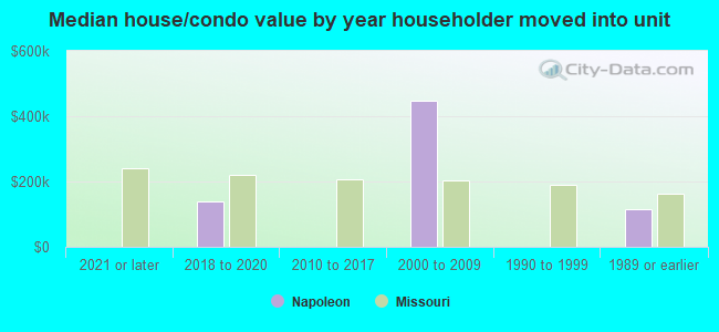 Median house/condo value by year householder moved into unit