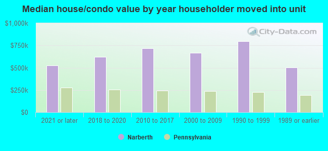 Median house/condo value by year householder moved into unit