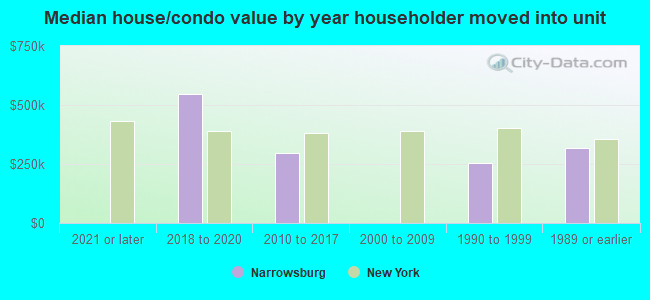 Median house/condo value by year householder moved into unit